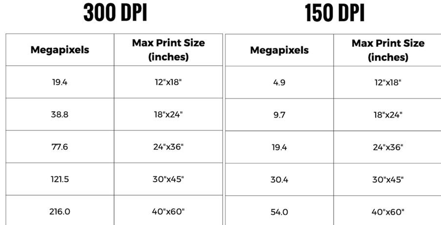 جدول رابطه بین مگاپیکسل، DPI و حداکثر ابعاد مجاز برای چاپ تصاویر در پرینتر ها