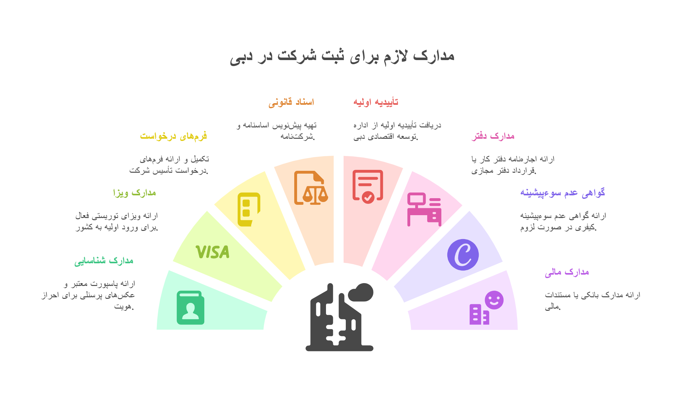 ثبت شرکت در دبی و امارات{3 روزه} +قوانین و شرایط 1 مدارک ثبت شرکت در دبی